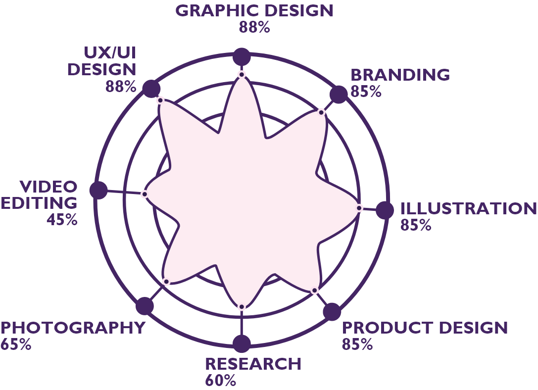 A graph showing my skills